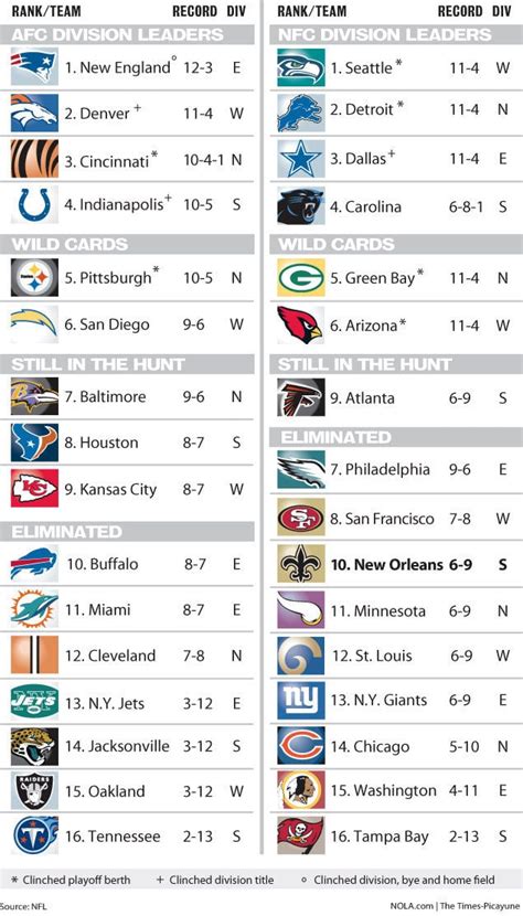 current standings nfl|printable current nfl standings.